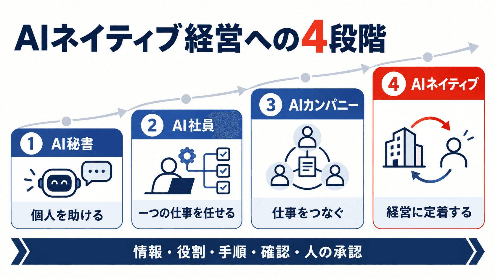 AI秘書からAI社員、AIカンパニー、AIネイティブへ進む4段階の図