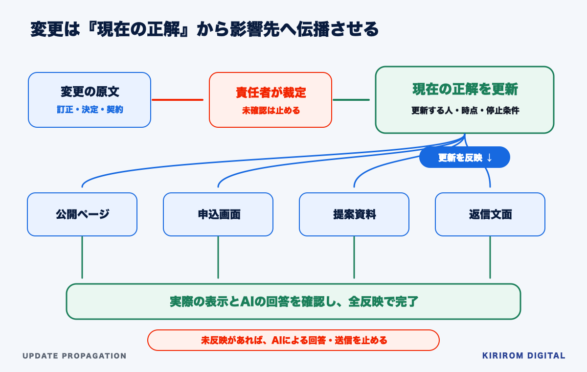 証拠、経緯、現在の正解で、保存方法と更新方法を分ける3層の会社情報