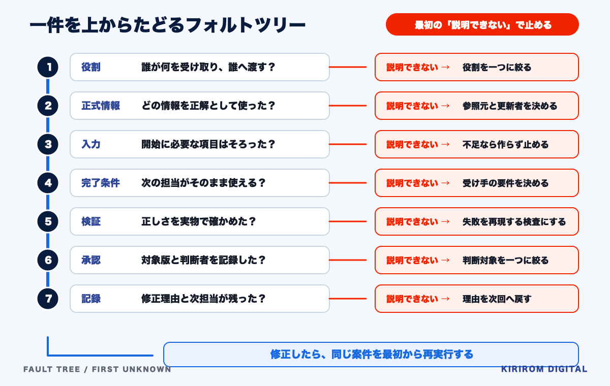 AIカンパニーが止まったときに、役割、情報、入力、完了条件、検証、承認、改善記録を順に確かめる図