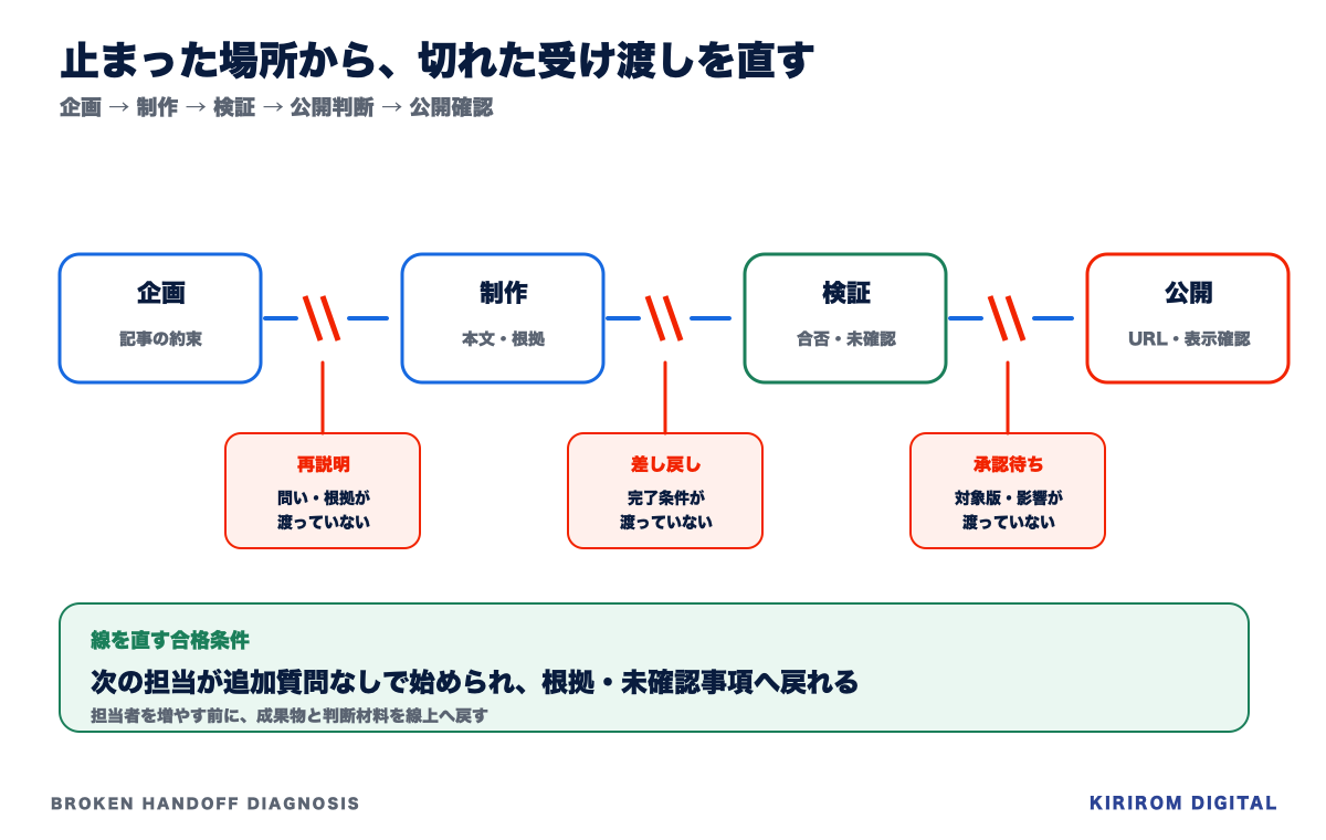 企画、制作、公開判断の間で編集契約と承認材料を受け渡す図