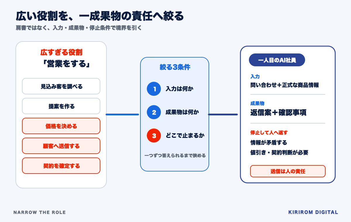 AI社員の役割カードに、入力、出力、完了、参照、検証、担当外、停止条件を書く構造