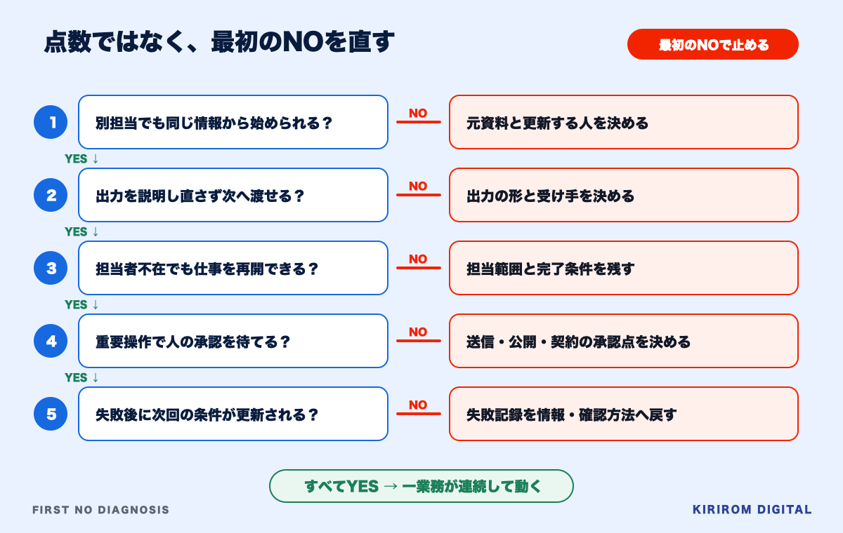 AI導入では人が毎回情報を渡し、AIネイティブでは会社知識から承認と記録までつながる比較