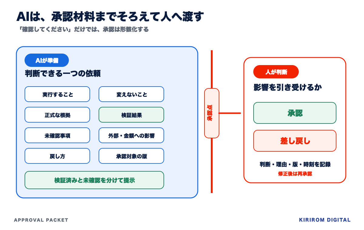 承認判断の入口として、外部への影響と元に戻す難しさを見る2軸図