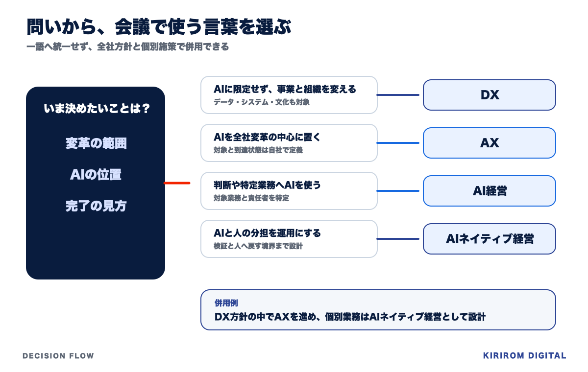 DX、AX、AI経営、AIネイティブ経営を、変えたい範囲で選ぶための4区分