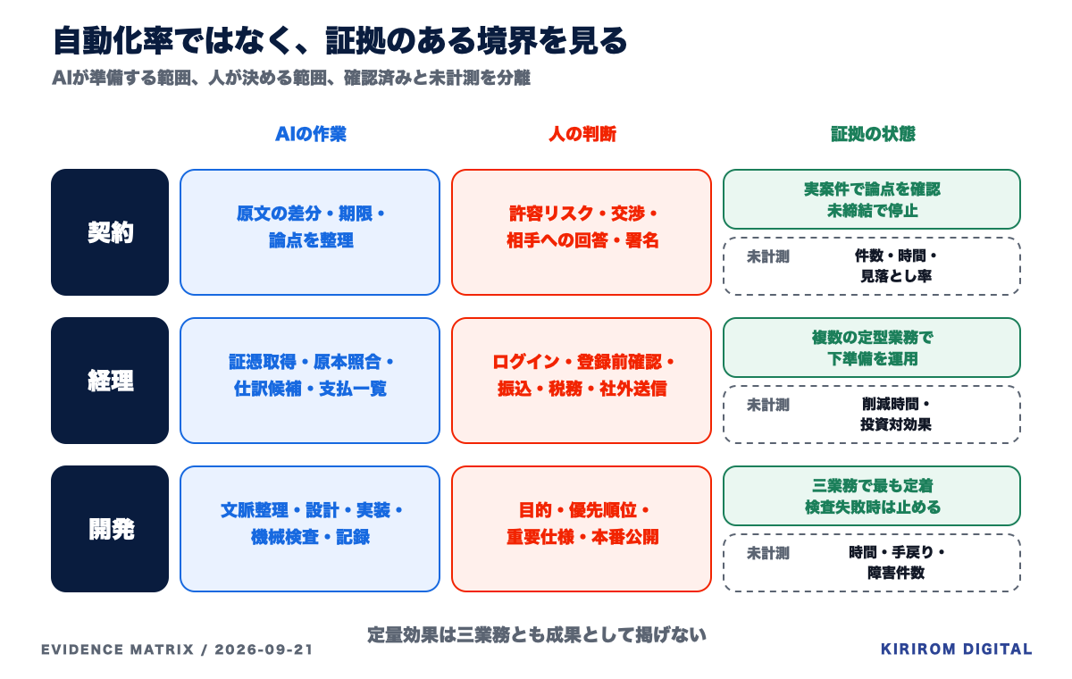 契約、経理、開発を、原文、AIの準備、検証、人の判断の4段階で比べた現在地